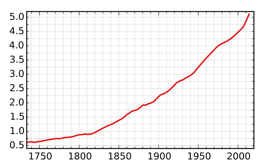 Population graph for Norway