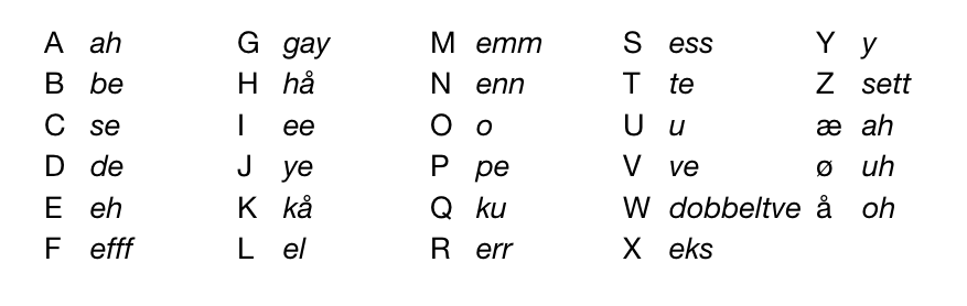 300316-norwegian-alphabet