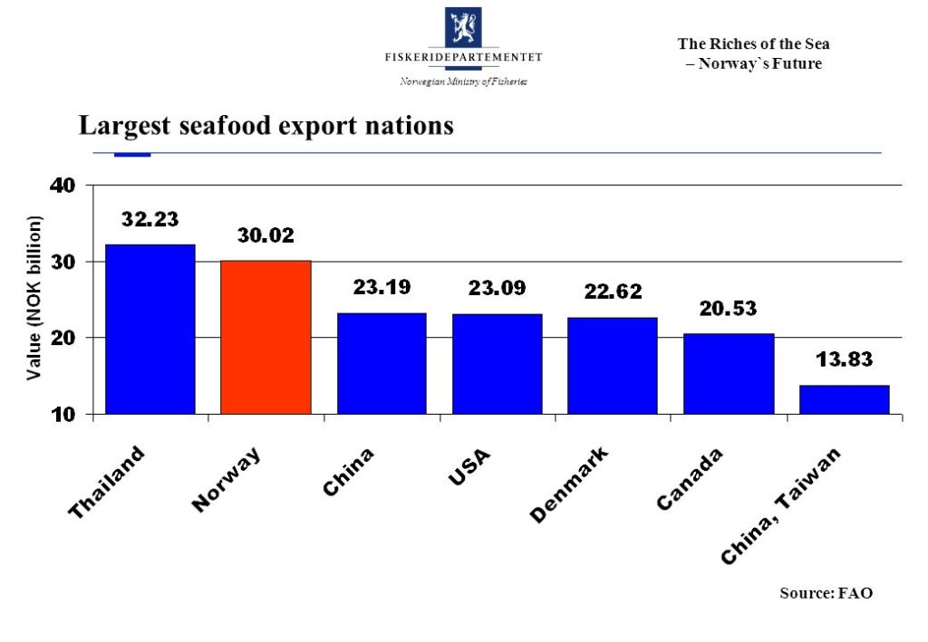 More Seafood from Norway