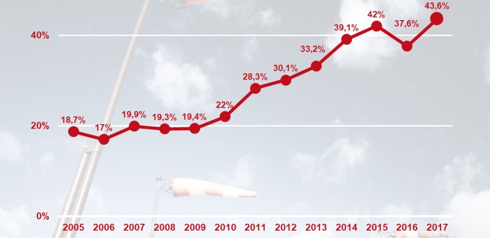 2017 – New Wind Energy Record in Denmark