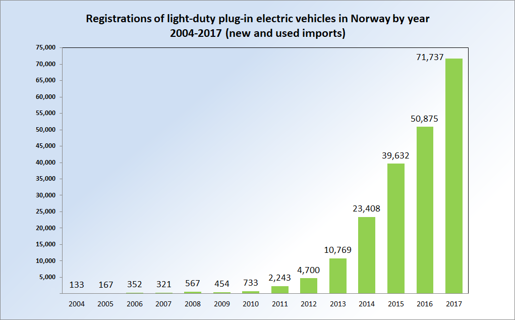 Norway – Undisputed World Leader for Electric Cars