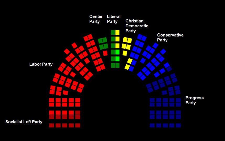 Norwegian Politics for Dummies