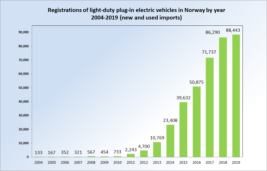60% Market Share for Electric Vehicles in Norway